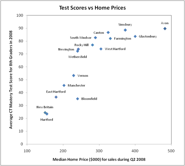 Test Scores vs Home Prices