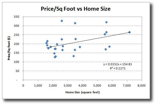 2008-10-01-price-per-sq-foot-vs-home-size