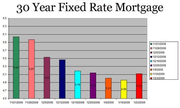Raveis Mortgage- Weekly Historical Rates