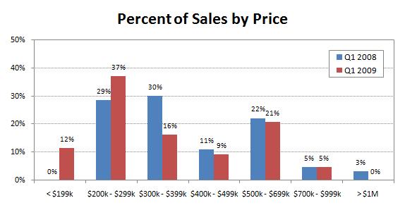 Glastonbury Price Distribution