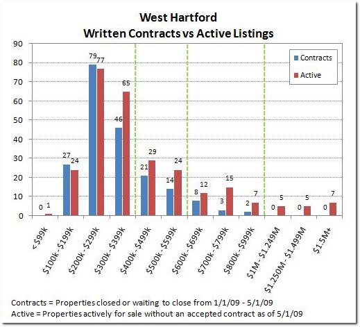 West Hartford, Written contracts vs Active listings
