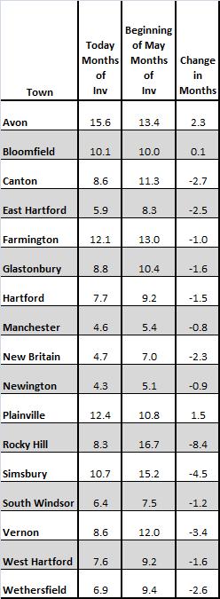 Inventory Comparison in Greater Hartford