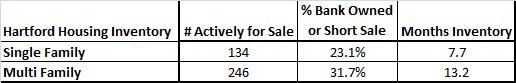 HartfordHousingInventory