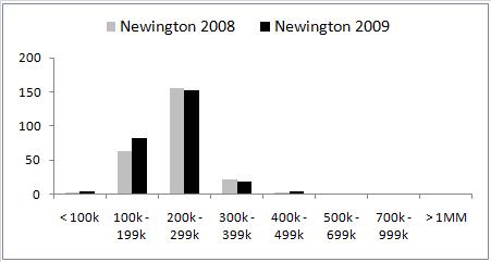 Hartford County Property Report's Newington Single-Family Home Sales Data for 2009