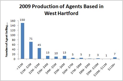 2009 Sales Production of Agents Based in West Hartford