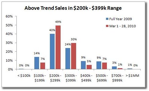 West Hartford March Contracts by Price Band