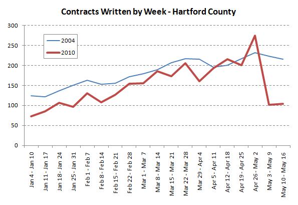 The number of contracts written in Hartford County has fallen off since the credit expired