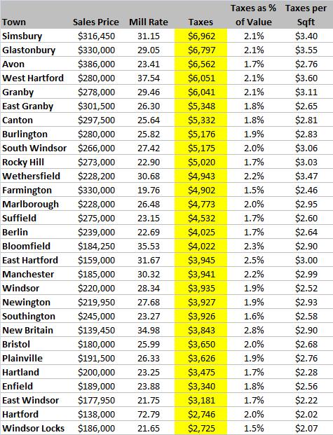 Tax Bills for Hartford County Grand List 2009
