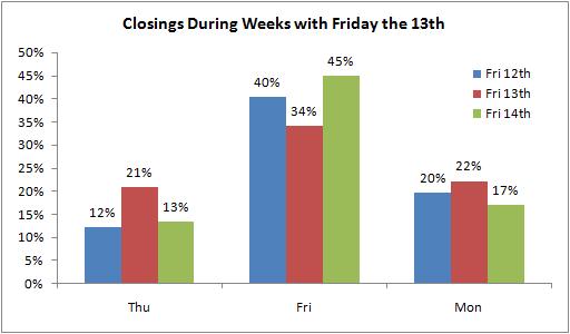 Some Buyers Prefer not to Close on Friday the 13th