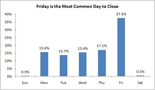 Hartford County Buyers Love to Close on Fridays