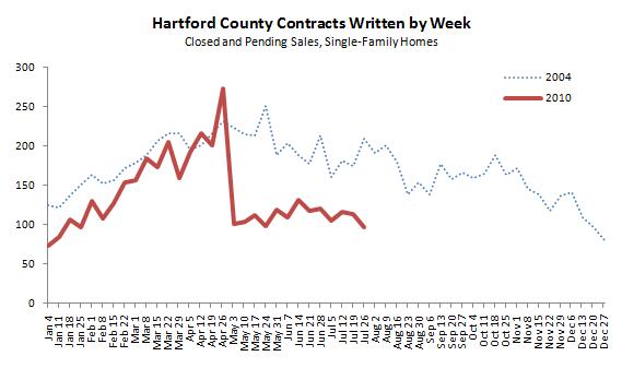 Hartford County Contracts Written in 2010 vs 2004