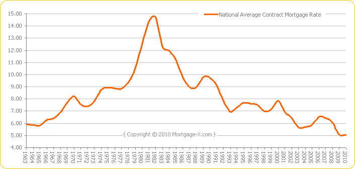 Contract Mortgage Rates since 1963 (Mortgage-X.com)
