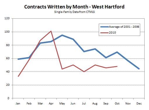 West Hartford Single-Family Contracts for 2010 through October