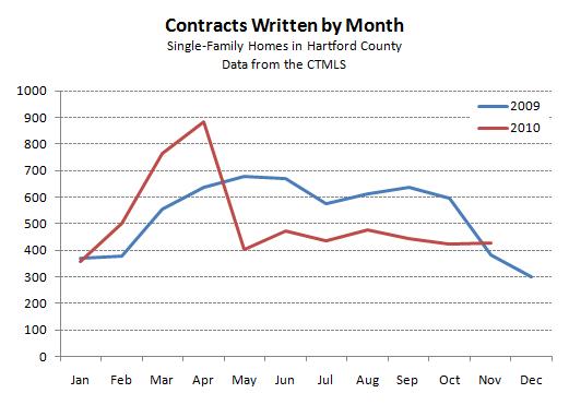 Contracts by Month in Hartford County in 2009 and 2010
