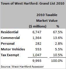 West Hartford Grand List 2010