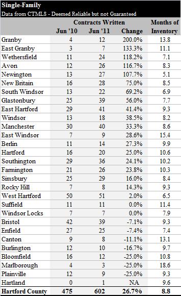 June 2011 Hartford County Contracts by Town