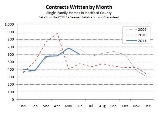 June 2011 Hartford County Contracts