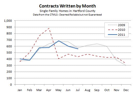 2011 Hartford County Single-Family Contracts by Month