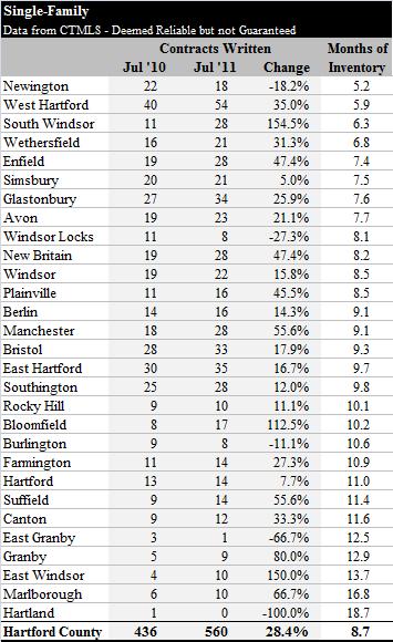 July 2011 Hartford County Single-Family Contracts by Town