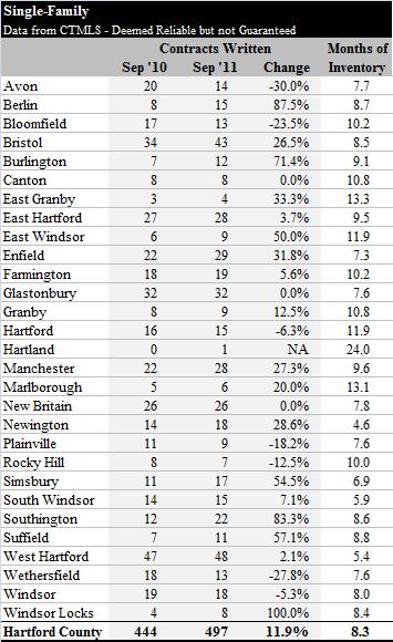 Hartford County Contracts by Town Sept 2011