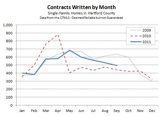 Hartford County Contracts Sept 2011