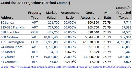 Hartford Courant Hartford Revaluation 2011 Model