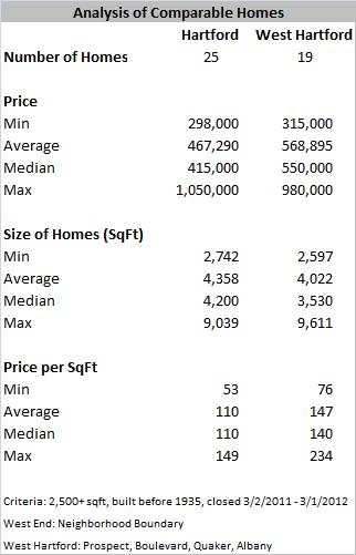 Home Prices West Hartford vs West End