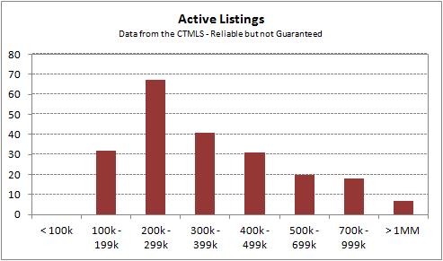 West Hartford March 2012 Current Single-Family Listings