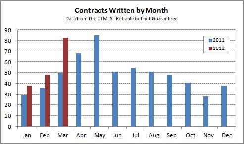 West Hartford March 2012 Single-Family Contracts by Month