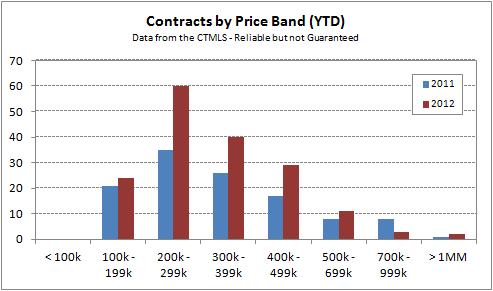 West Hartford March 2012 YTD Single-Family Contracts by Price Band