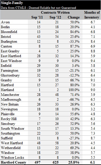 Hartford County Single Family Contracts in September 2012 by Town