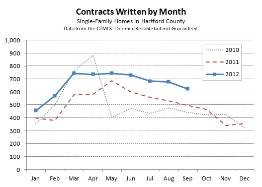 Hartford County Single Family Contracts in September 2012