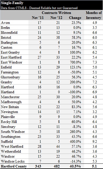 Hartford County Single Family Contracts in November 2012 by Town