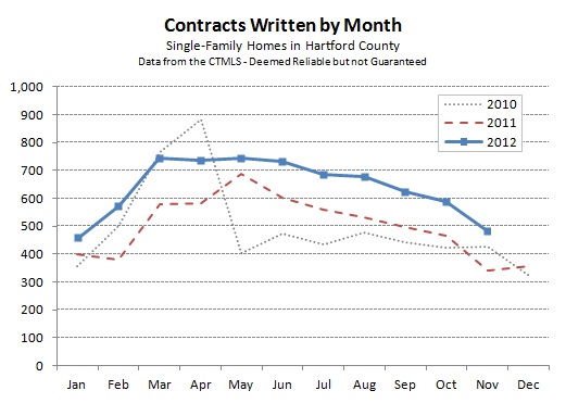 Hartford County Single Family Contracts in November 2012