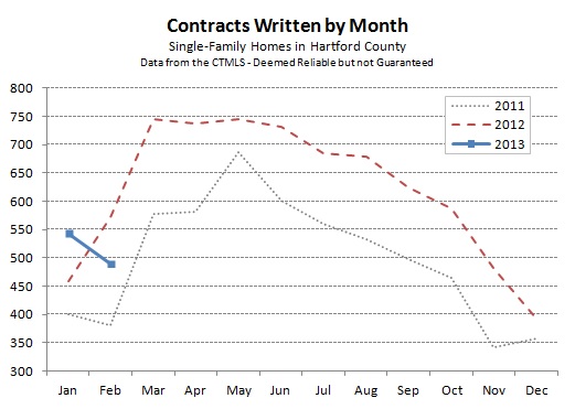 Hartford County Single Family Contracts in February 2013