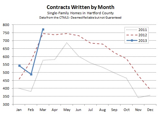 Hartford County Single Family Contracts in March 2013
