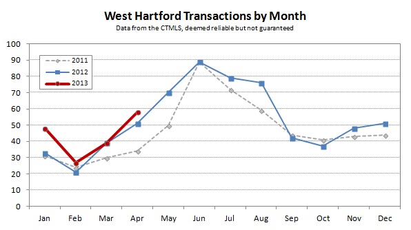 2013-04 West Hartford Transactions by Month