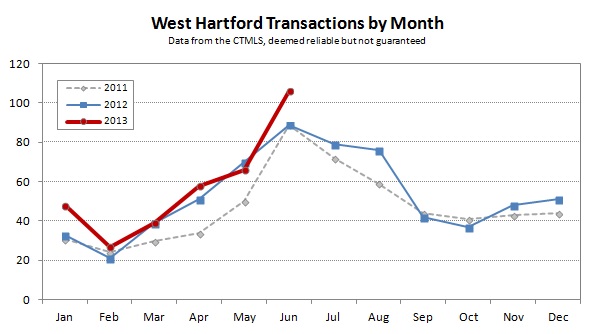 2013-06 West Hartford Transactions by Month
