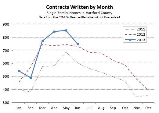 Hartford County Single Family Contracts in June 2013