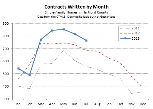 Hartford County Single Family Contracts in July 2013