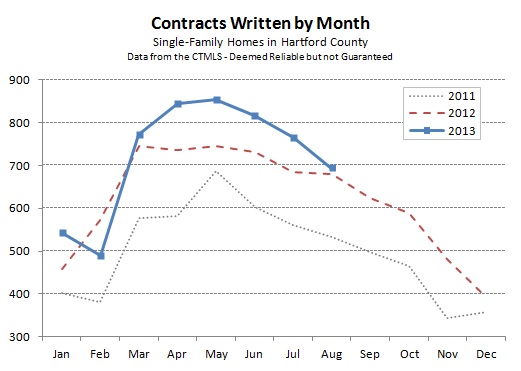 Hartford County Single Family Contracts in August 2013