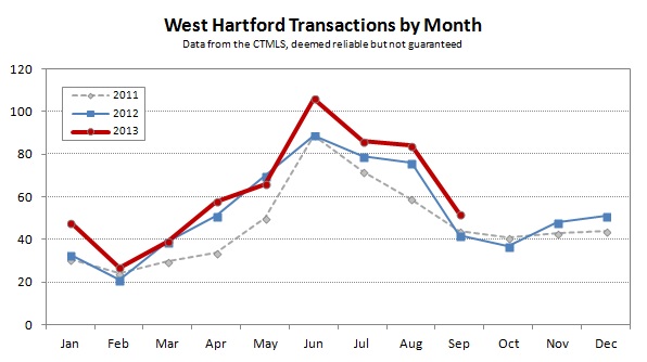 2013-09 West Hartford Transactions by Month
