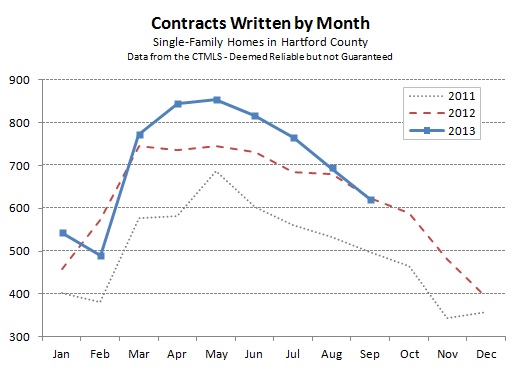 2013-10-07 Hartford County Single Family Contracts in September 2013