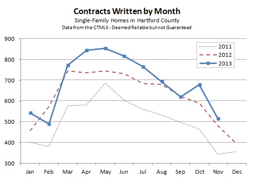 2013-12-04 Hartford County Single Family Contracts in November 2013