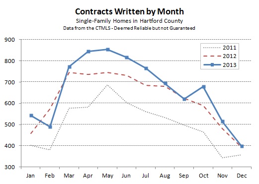 2014-01-06 Hartford County Single Family Contracts in December 2013