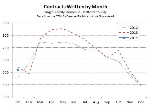 Hartford County Single Family Contracts in January 2014