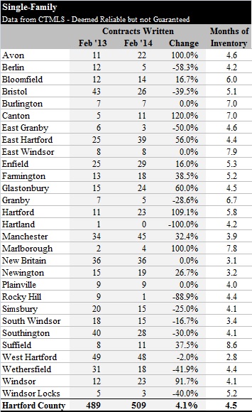 Hartford County Single Family Contracts in February 2014 by Town