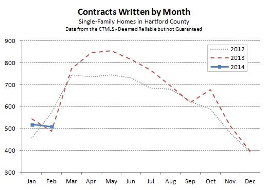 Hartford County Single Family Contracts in February 2014
