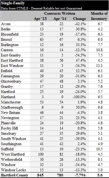 2014-05-06 Hartford County Single Family Contracts in April 2014 by Town