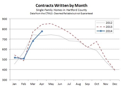 2014-05-06 Hartford County Single Family Contracts in April 2014